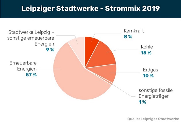 Stadtwerke Leipzig Strom Preise Preisvergleich De